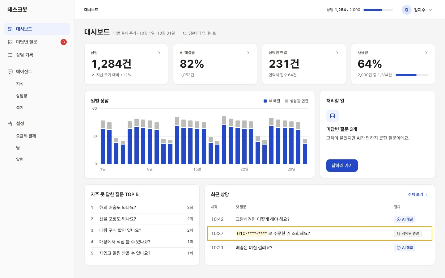 대시보드. 상담 수, AI 해결률, 상담원 연결, 사용량 카드와 일별 상담 그래프가 있다.